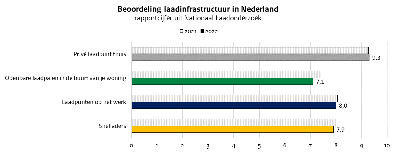 Beoordeling laadinfrastructuur 2022